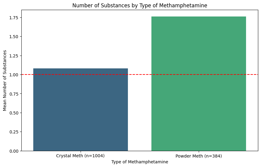 Meth purity tracker