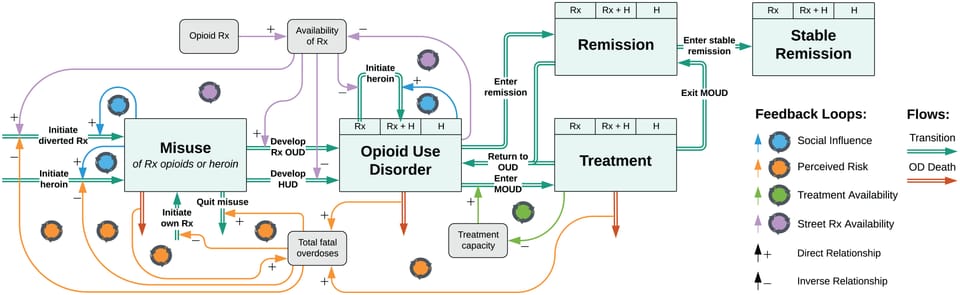 The model that predicted OD drop